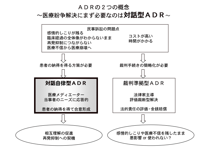 ＡＤＲの２つの概念