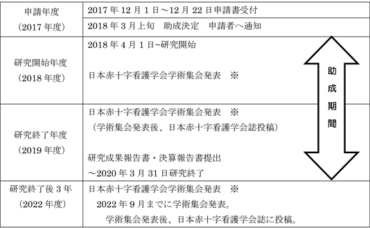 研究助成スケジュール
