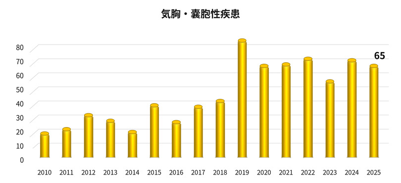 気胸・嚢胞性疾患手術件数