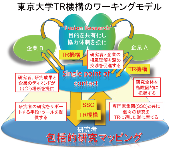 TR機構の基本的Working Model