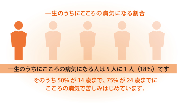 一生のうちにこころの病気になる割合