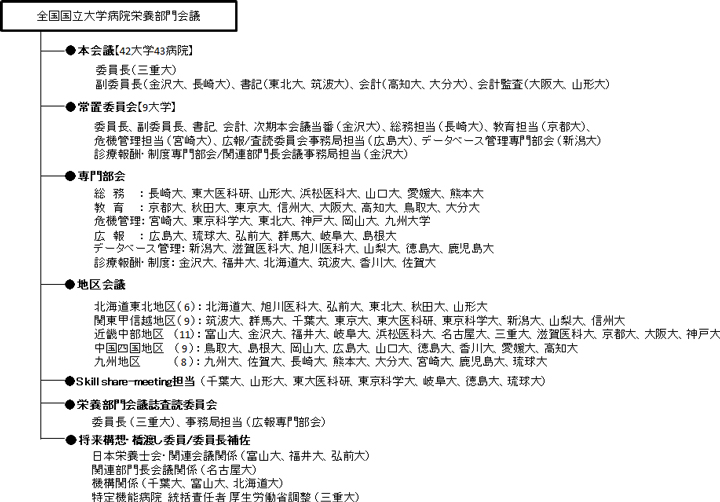 組織概念図
