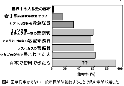 図4 医療従事者でない一般市民が除細動する事で救命率が改善した