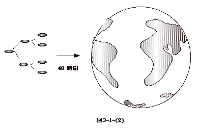 図3-1-(2)