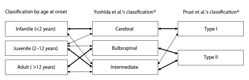 Figure 1. Pathological classifications of Alexander disease and their relationships