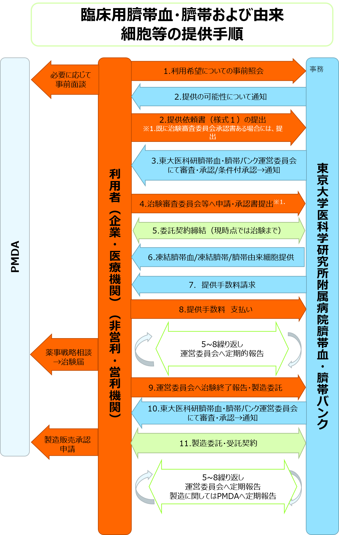 臍帯血・臍帯提供