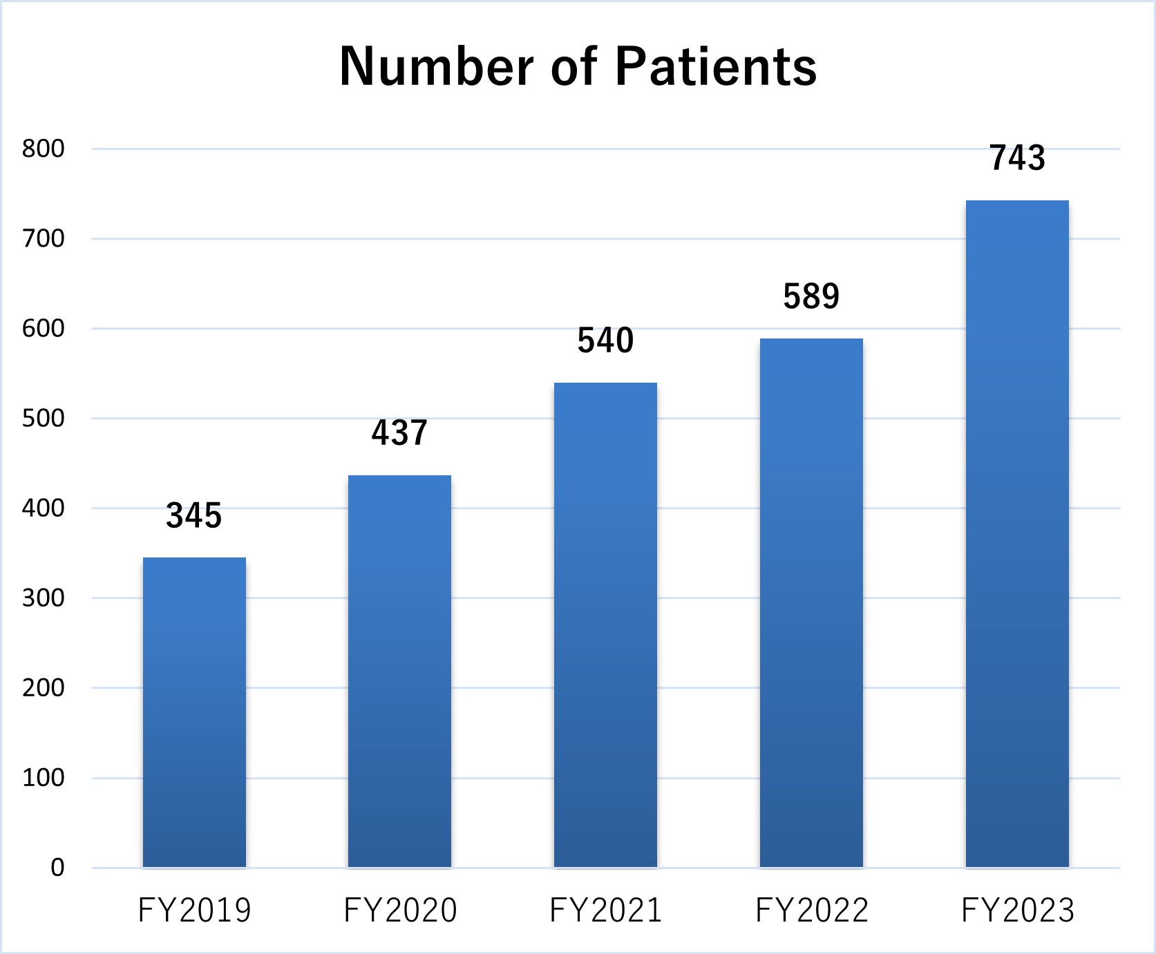 Number of Patient