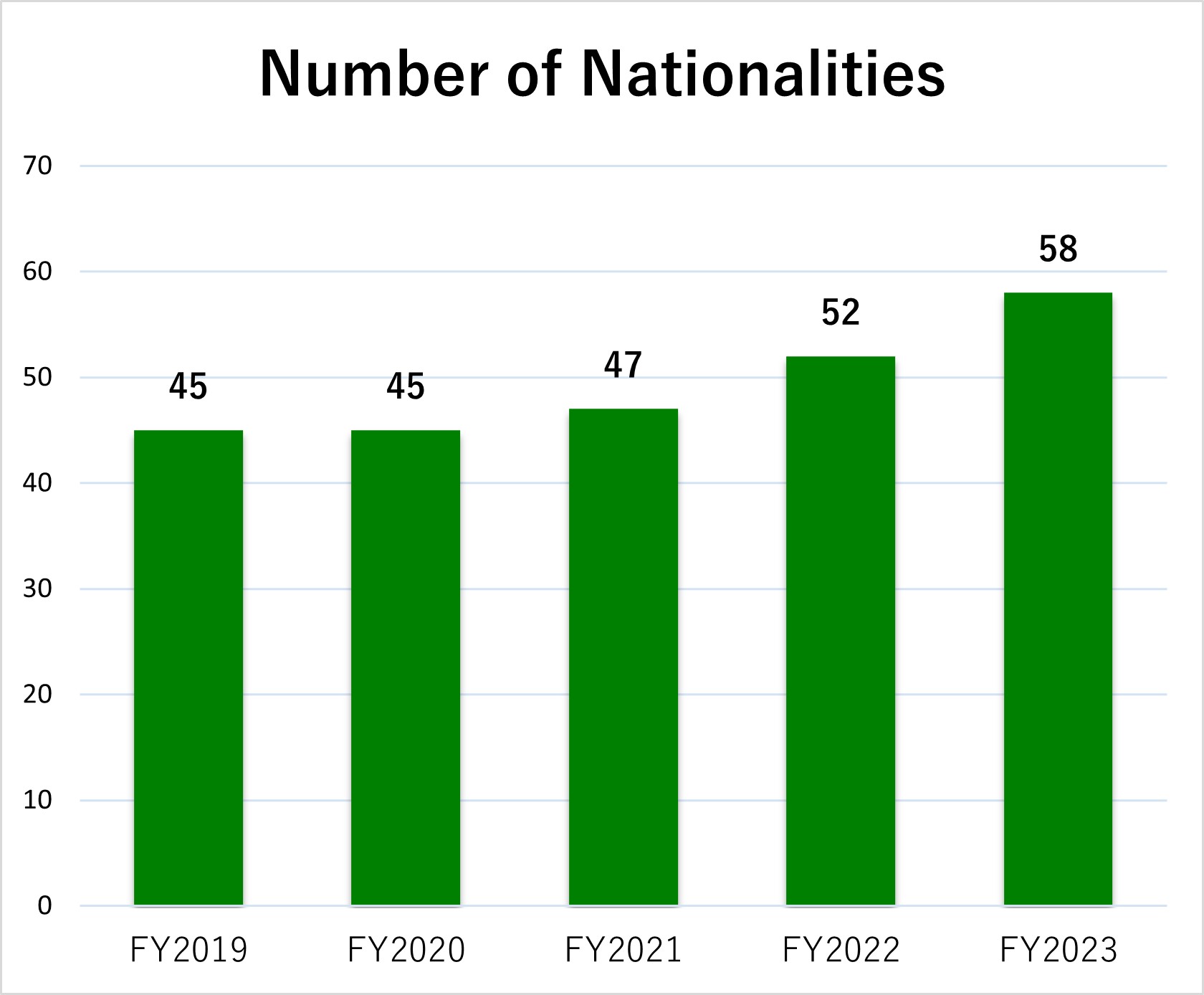 Number of Country