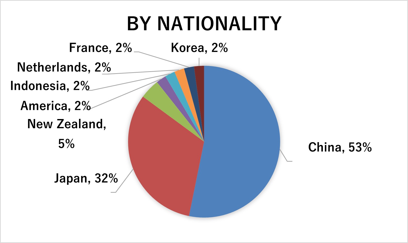 Nationality 
