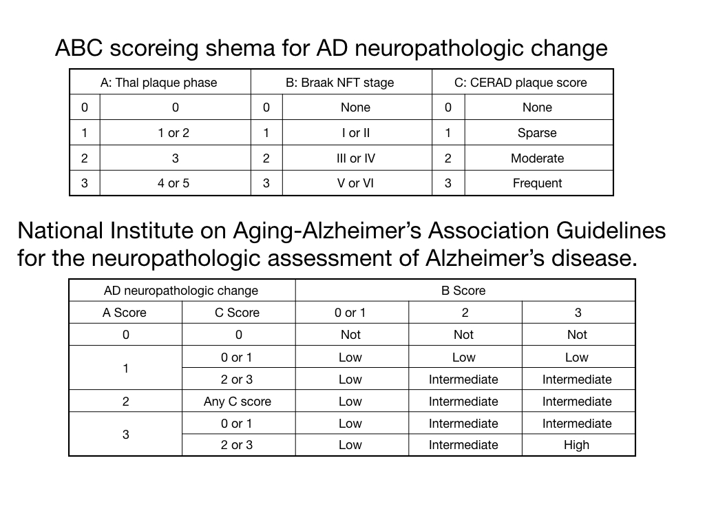 National Institute on Aging-Alzheimer's Association Guidelines for the neuropathologic assessment of Alzheimer's disease