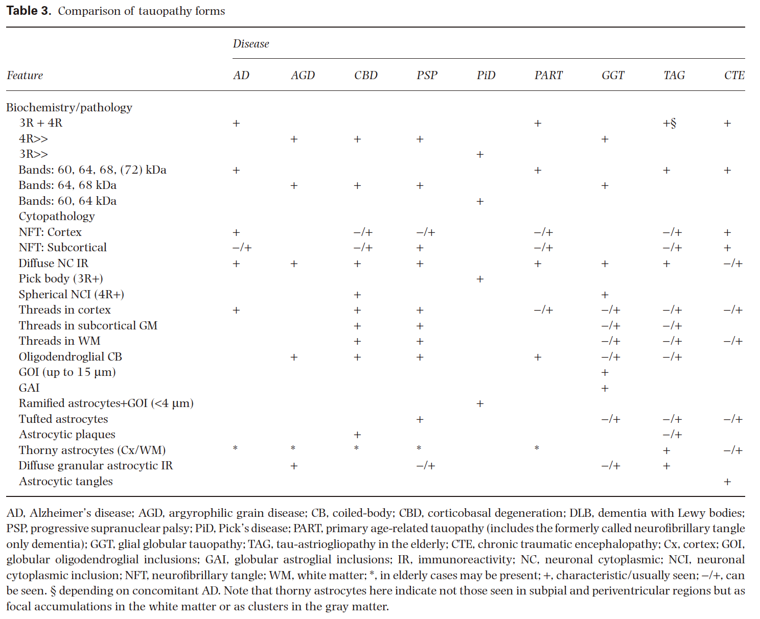 Table 3