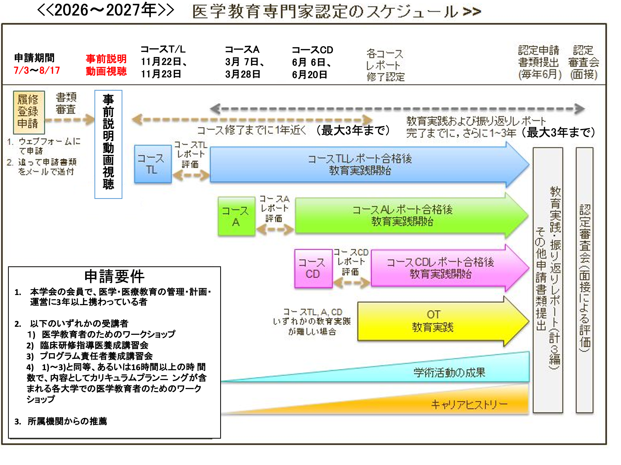 2026~2027年度 医学教育専門家認定のスケジュール