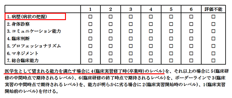 ABIMのMini-CEX評価票「1. 病歴（症状の把握）」