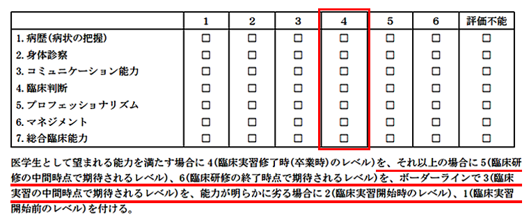 ABIMのMini-CEX評価票「7. 総合臨床能力」