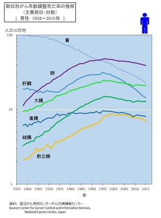 部位別がん年齢調整死亡率の推移（主要部位・対数）男性1958～2015