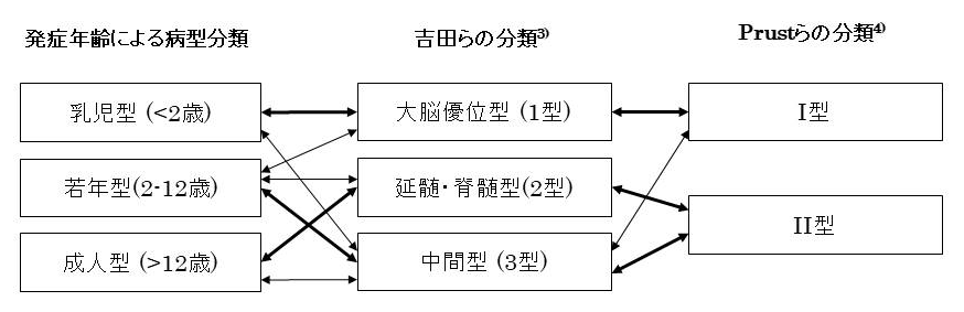 図1　アレキサンダー病の病型分類ならびに各分類の関連