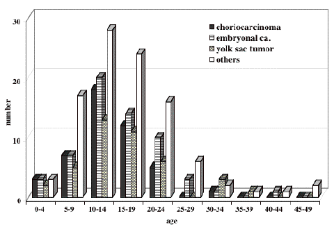 胚細胞腫瘍の年齢分布