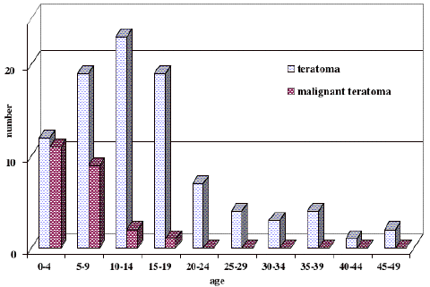 teratomaとmalignant teratomaの年齢分布