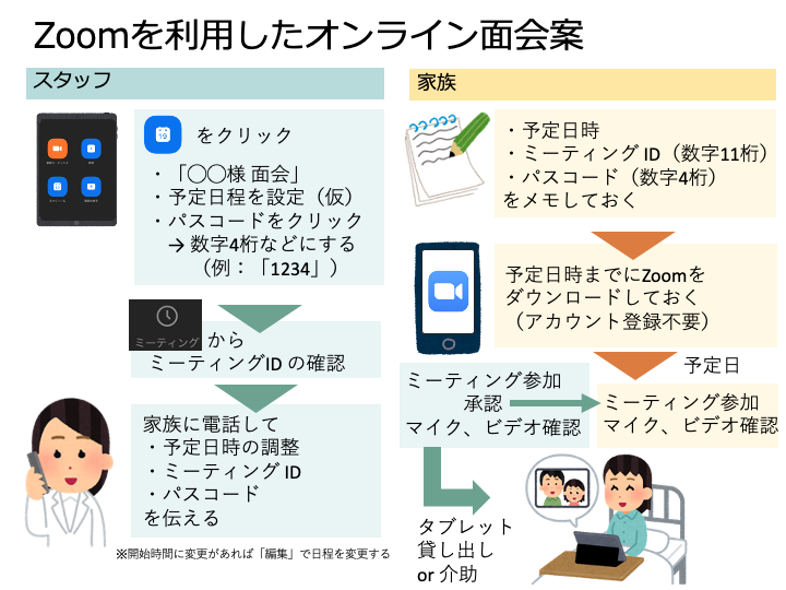電話番号の情報のみで オンライン面会 を調整するマニュアルテンプレート配布 Shoei05