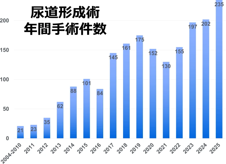 尿道形成術 年間手術件数の推移グラフ