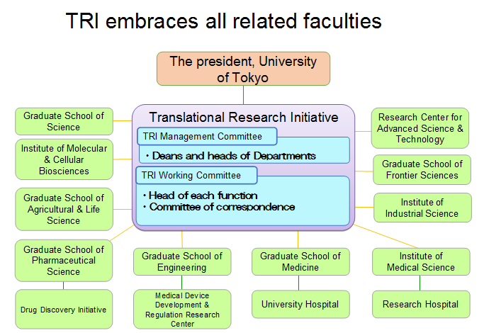 TRI embraces all related faculties 