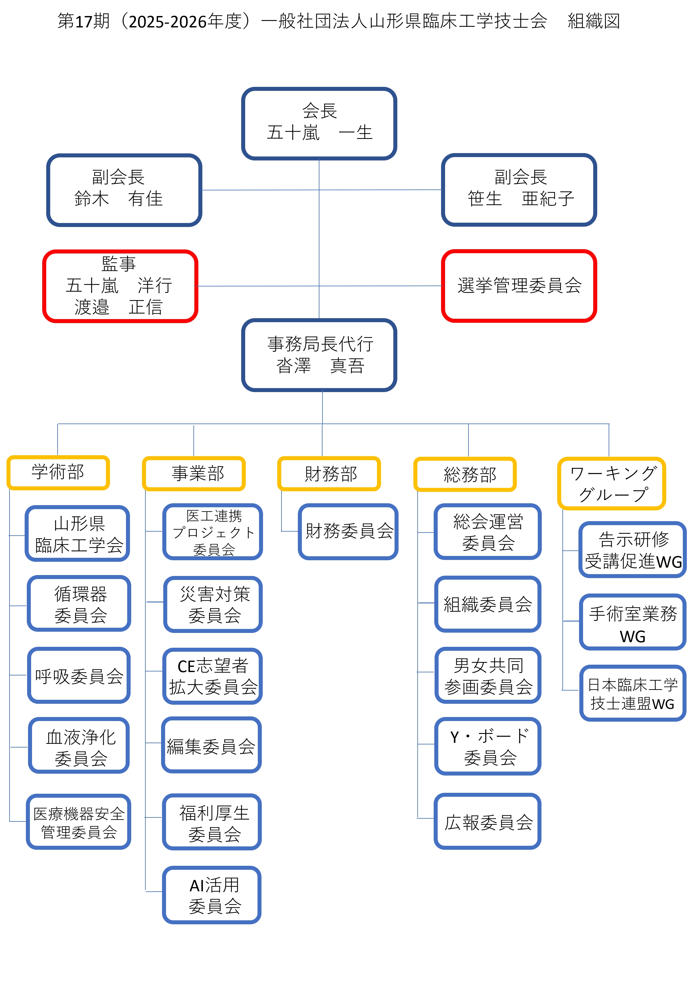 組織図