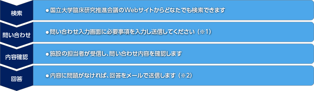 臨床研究マッチングサイトご利用の流れ