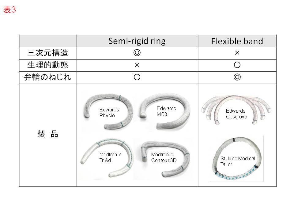 表3　人工リング、semi-rigid ring とflexible bandの特徴と製品外観