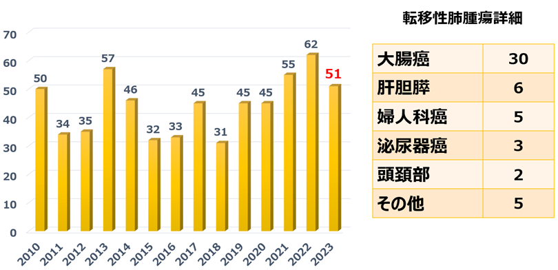 転移性肺腫瘍手術件数