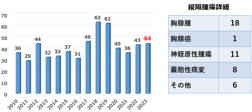 縦隔腫瘍手術件数