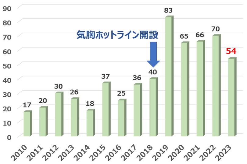 気胸・嚢胞性疾患手術件数