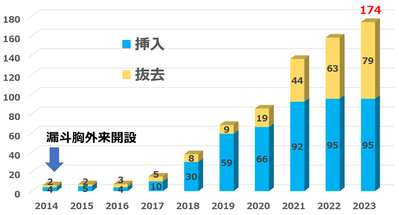 漏斗胸手術件数