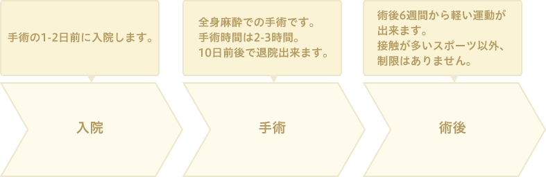 手術の1-2日前に入院します。全身麻酔での手術です。手術時間は2-3時間。10日前後で退院出来ます。術後6週間から軽い運動が出来ます。接触が多いスポーツ以外、制限はありません。